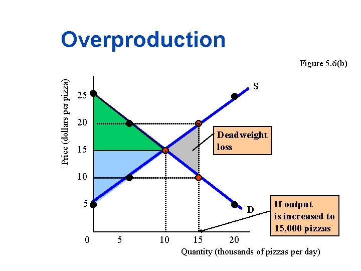 Overproduction Price (dollars per pizza) Figure 5. 6(b) S 25 20 Deadweight loss 15