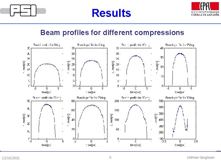 Results Beam profiles for different compressions 12/18/2021 6 Ishkhan Gorgisyan 