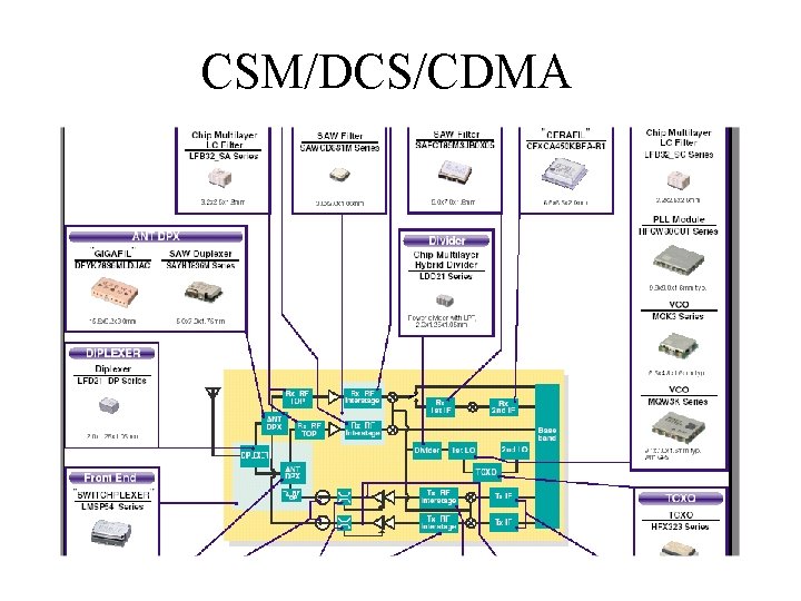 CSM/DCS/CDMA 