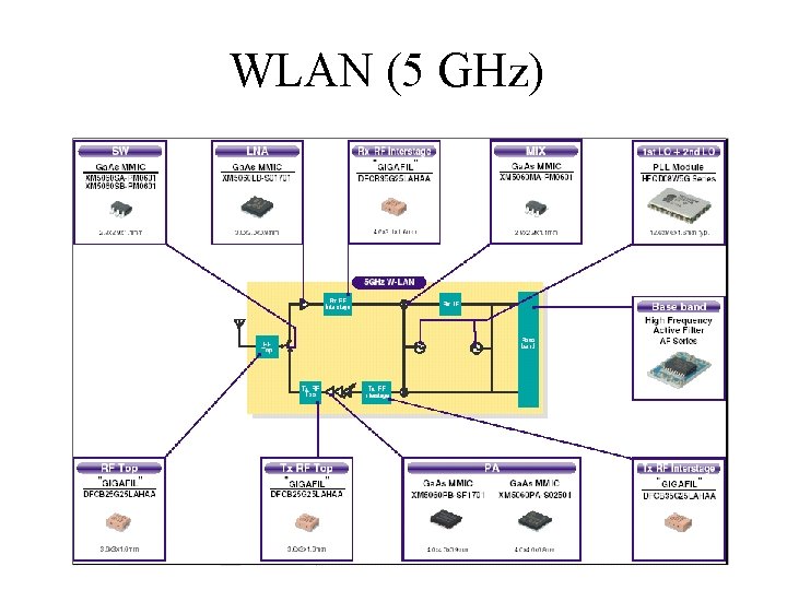 WLAN (5 GHz) 
