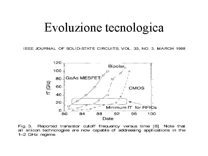 Evoluzione tecnologica 