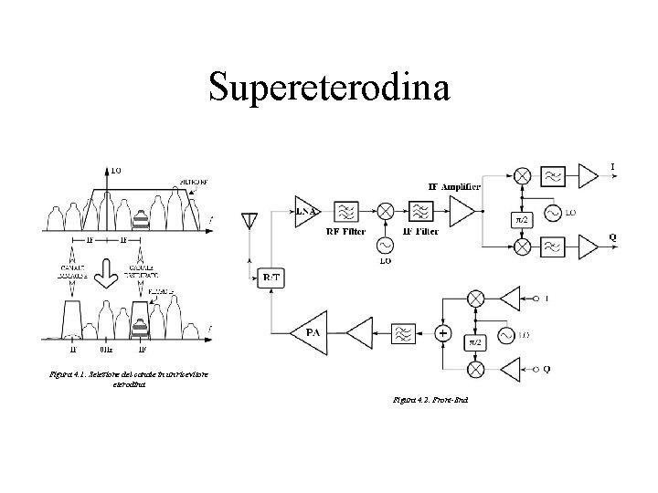 Supereterodina Figura 4. 1: Selezione del canale in un ricevitore eterodina Figura 4. 2: