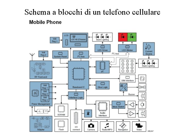 Schema a blocchi di un telefono cellulare 