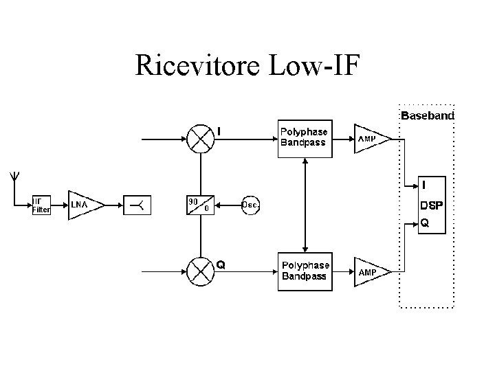 Ricevitore Low-IF 