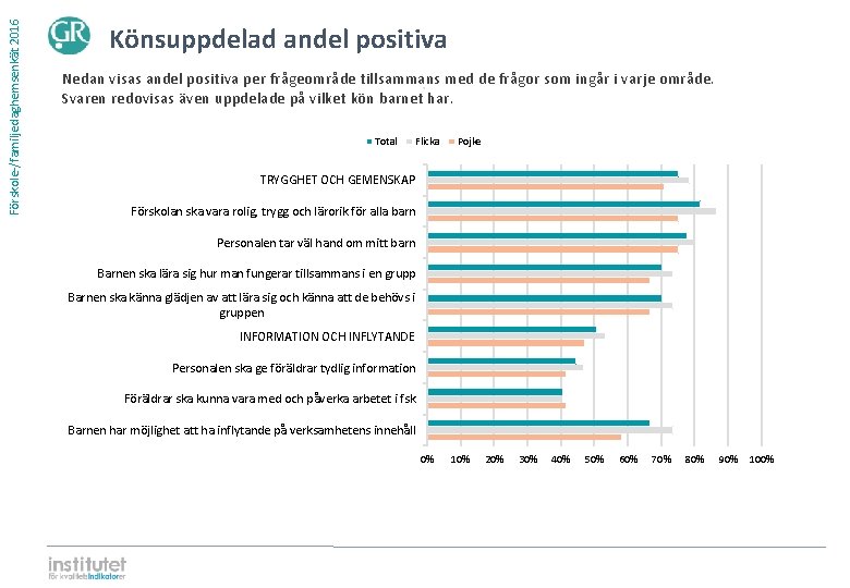 Förskole-/familjedaghemsenkät 2016 Könsuppdelad andel positiva Nedan visas andel positiva per frågeområde tillsammans med de Förskole-/familjedaghemsenkät 2016 Könsuppdelad andel positiva Nedan visas andel positiva per frågeområde tillsammans med de