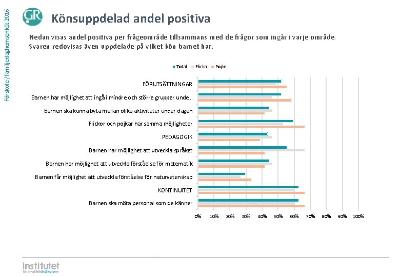 Förskole-/familjedaghemsenkät 2016 Könsuppdelad andel positiva Nedan visas andel positiva per frågeområde tillsammans med de