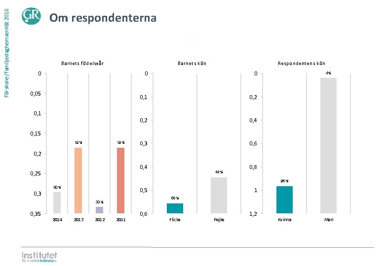 Förskole-/familjedaghemsenkät 2016 Om respondenterna ⋅ Barnets födelseår Barnets kön 0 0, 05 0, 1