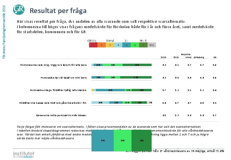 Förskole-/familjedaghemsenkät 2016 Resultat per fråga Här visas resultat per fråga, dvs andelen av alla