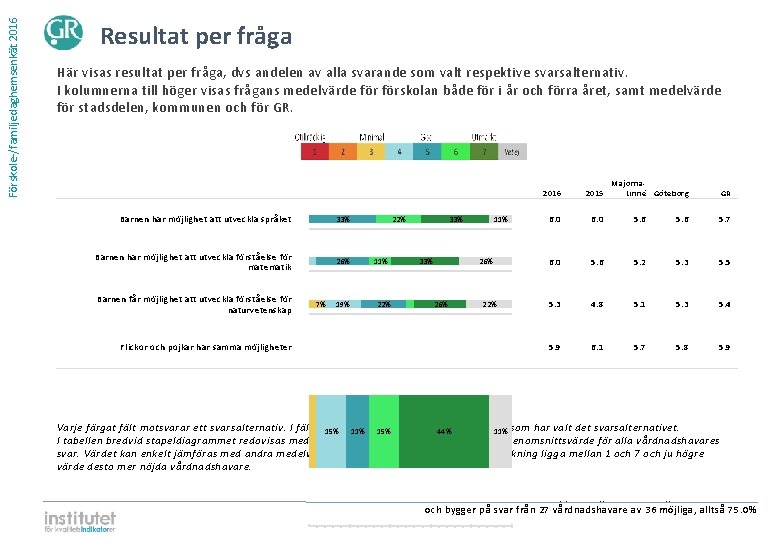 Förskole-/familjedaghemsenkät 2016 Resultat per fråga Här visas resultat per fråga, dvs andelen av alla