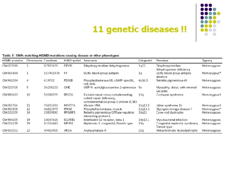 11 genetic diseases !! 