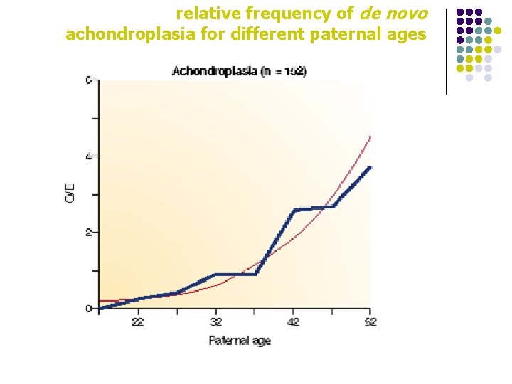 relative frequency of de novo achondroplasia for different paternal ages 