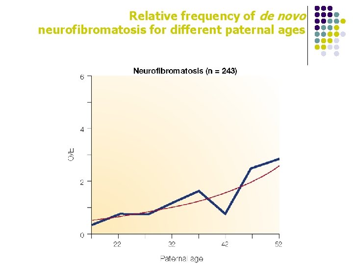 Relative frequency of de novo neurofibromatosis for different paternal ages 