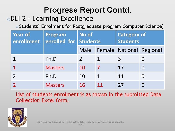 Progress Report Contd. o. DLI 2 – Learning Excellence o Students’ Enrolment for Postgraduate