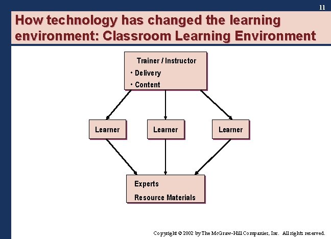 11 How technology has changed the learning environment: Classroom Learning Environment Trainer / Instructor 11 How technology has changed the learning environment: Classroom Learning Environment Trainer / Instructor