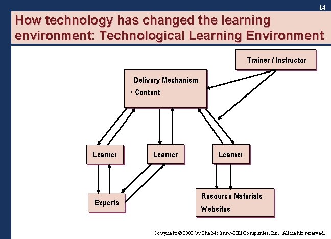 14 How technology has changed the learning environment: Technological Learning Environment Trainer / Instructor 14 How technology has changed the learning environment: Technological Learning Environment Trainer / Instructor