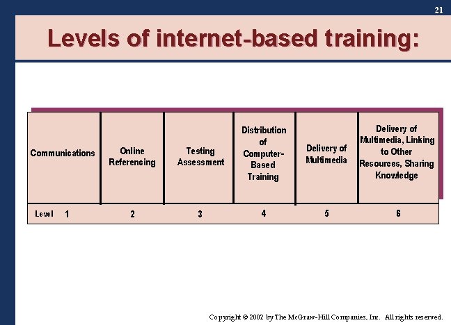 21 Levels of internet-based training: Communications Level 1 Online Referencing Testing Assessment Distribution of 21 Levels of internet-based training: Communications Level 1 Online Referencing Testing Assessment Distribution of