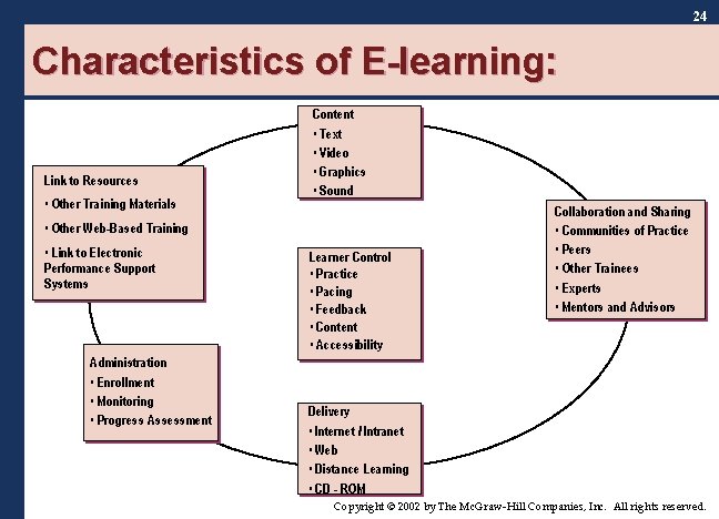 24 Characteristics of E-learning: Link to Resources • Other Training Materials Content • Text 24 Characteristics of E-learning: Link to Resources • Other Training Materials Content • Text