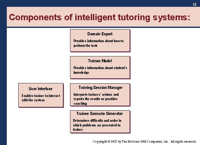 31 Components of intelligent tutoring systems: Domain Expert Provides information about how to perform 31 Components of intelligent tutoring systems: Domain Expert Provides information about how to perform