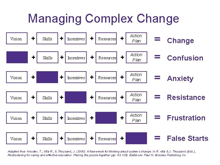 Managing Complex Change Vision + Skills + Incentives + Resources + Action Plan =