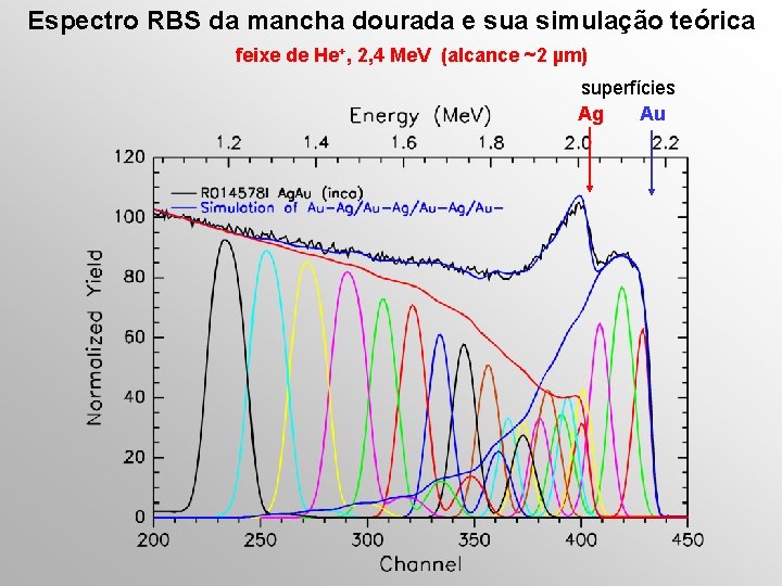 Espectro RBS da mancha dourada e sua simulação teórica feixe de He+, 2, 4