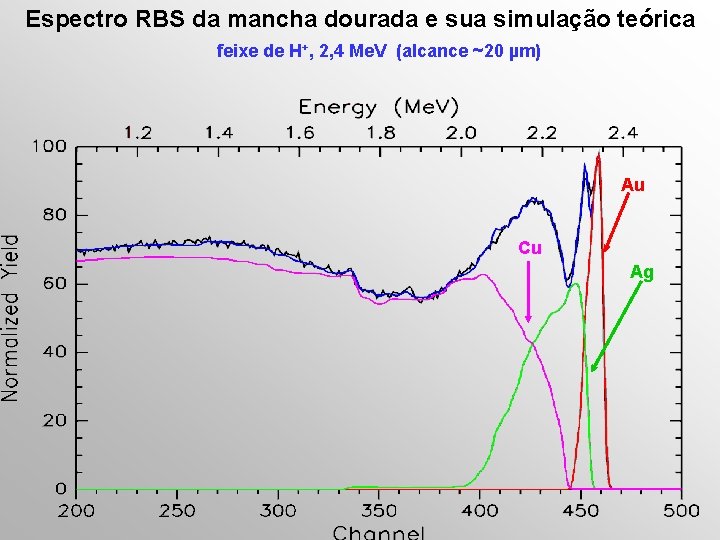 Espectro RBS da mancha dourada e sua simulação teórica feixe de H+, 2, 4