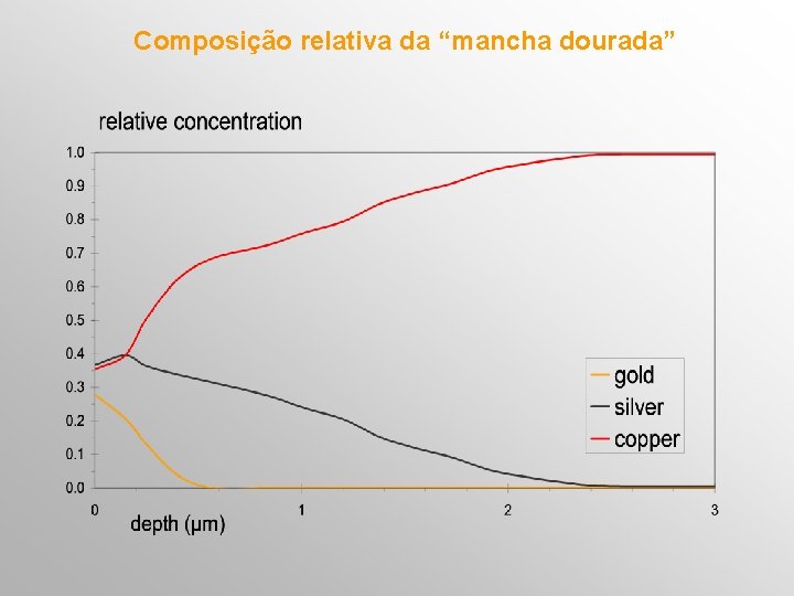 Composição relativa da “mancha dourada” 