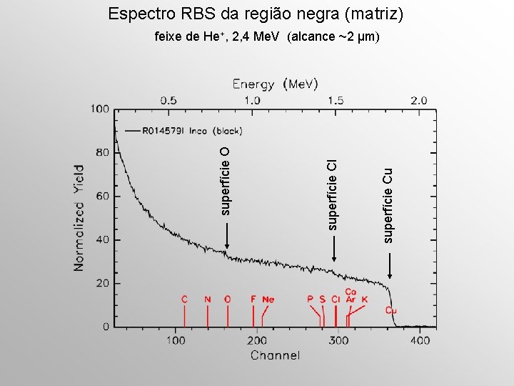 Espectro RBS da região negra (matriz) superfície Cu superfície Cl superfície O feixe de
