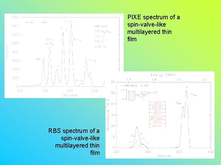PIXE spectrum of a spin-valve-like multilayered thin film RBS spectrum of a spin-valve-like multilayered