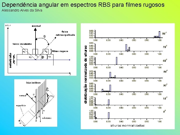 Dependência angular em espectros RBS para filmes rugosos Alessandro Alves da Silva 