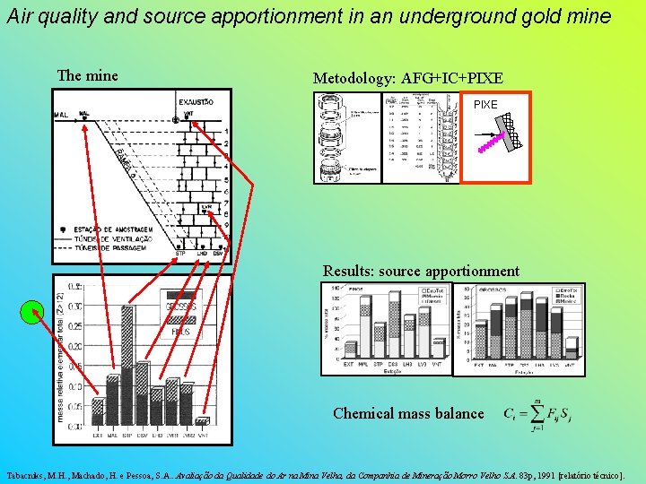 Air quality and source apportionment in an underground gold mine The mine Metodology: AFG+IC+PIXE