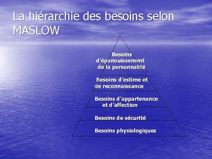 La hiérarchie des besoins selon MASLOW Besoins d’épanouissement de la personnalité Besoins d’estime et