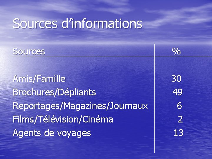 Sources d’informations Sources % Amis/Famille Brochures/Dépliants Reportages/Magazines/Journaux Films/Télévision/Cinéma Agents de voyages 30 49 6