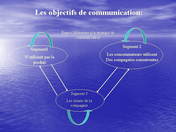 Les objectifs de communication: Étapes inhérentes à la stratégie de communication Segment 2 Segment