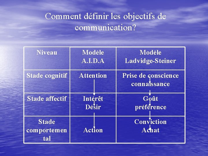 Comment définir les objectifs de communication? Niveau Modèle A. I. D. A Modèle Ladvidge-Steiner