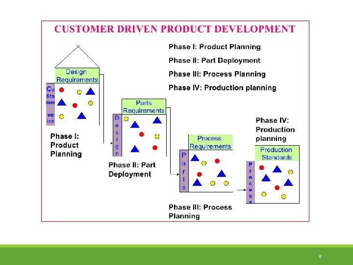 Unit VI Total Quality Management Quality Function Deployment