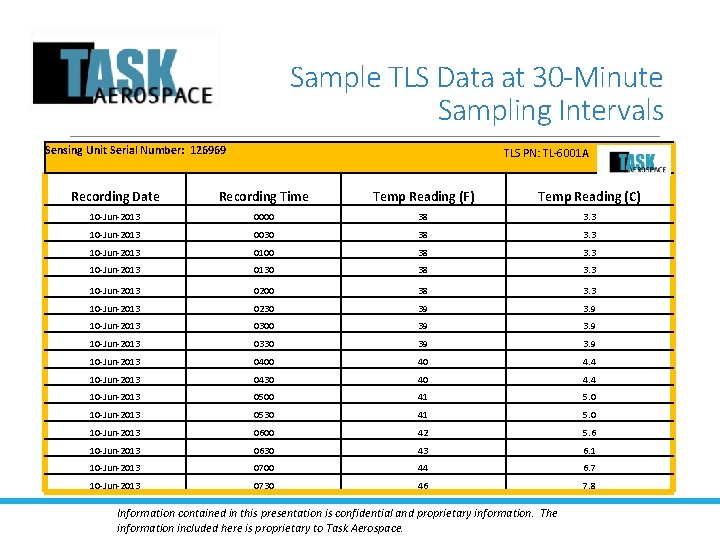 Sample TLS Data at 30 -Minute Sampling Intervals Sensing Unit Serial Number: 126969 TLS