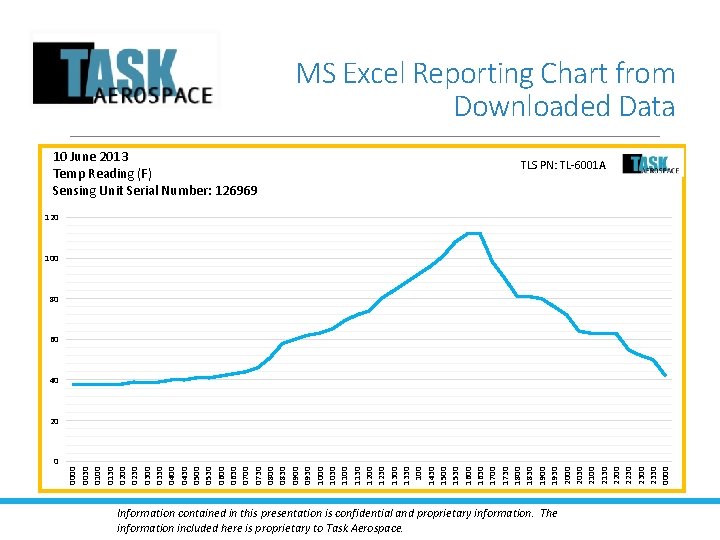 MS Excel Reporting Chart from Downloaded Data 10 June 2013 Temp Reading (F) Sensing