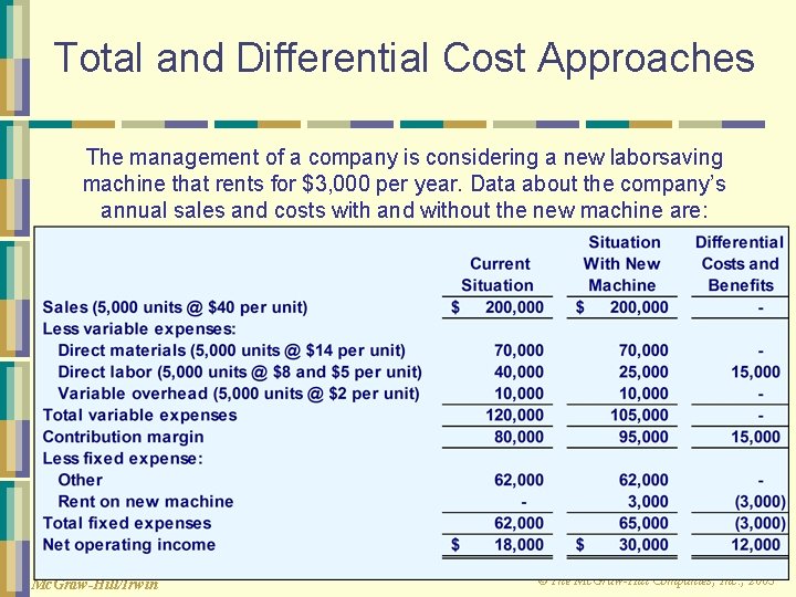 Total and Differential Cost Approaches The management of a company is considering a new