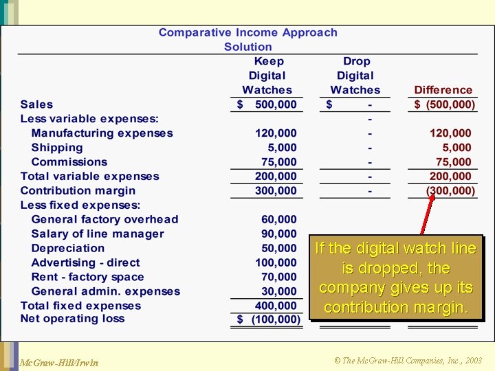 If the digital watch line is dropped, the company gives up its contribution margin.