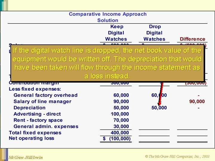 If the digital watch line is dropped, the net book value of the equipment