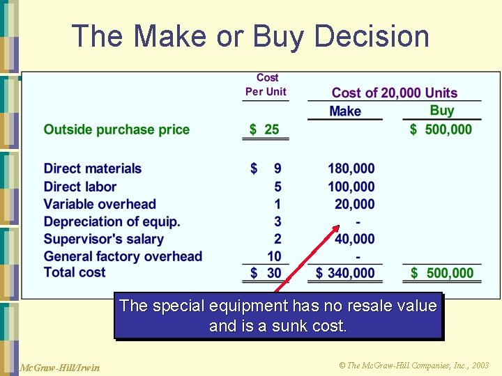The Make or Buy Decision The special equipment has no resale value and is