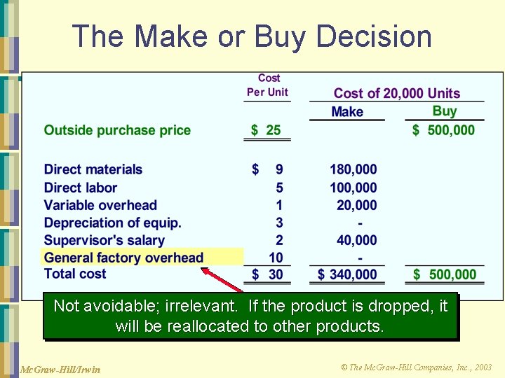 The Make or Buy Decision Not avoidable; irrelevant. If the product is dropped, it