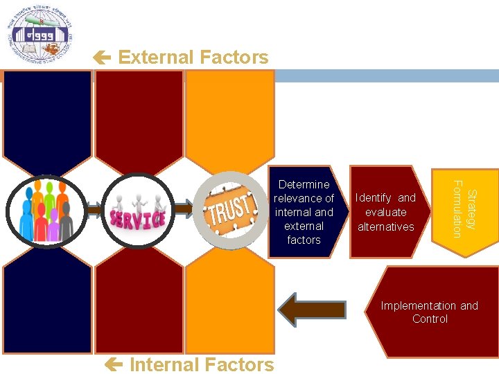  External Factors Identify and evaluate alternatives Strategy Formulation Determine relevance of internal and