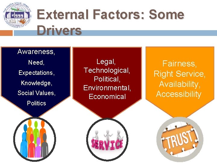 External Factors: Some Drivers Awareness, Need, Expectations, Knowledge, Social Values, Politics Legal, Technological, Political,