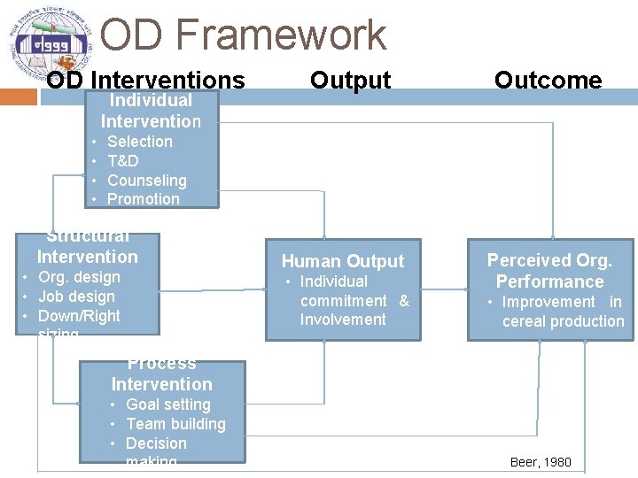 OD Framework OD Interventions Individual Intervention • • Output Outcome Selection T&D Counseling Promotion