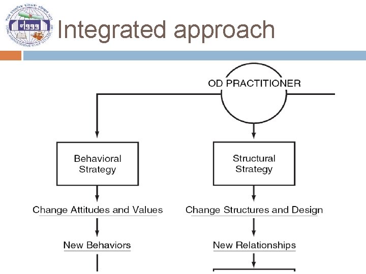 Integrated approach 