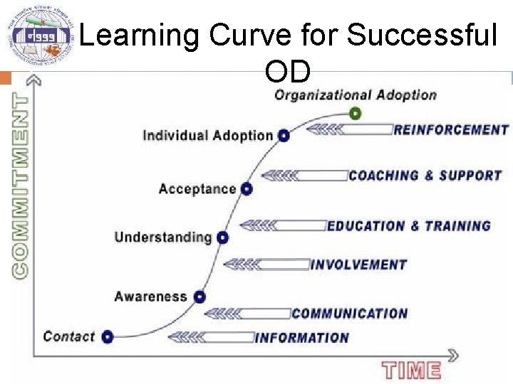 Learning Curve for Successful OD 