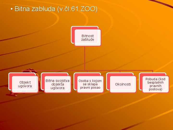  • Bitna zabluda (v. čl. 61. ZOO) Bitnost zablude Objekt ugovora Bitna svojstva