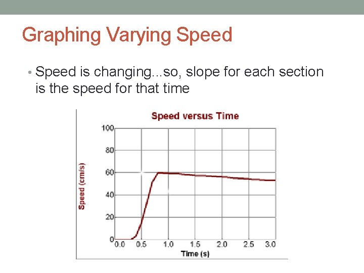 Graphing Varying Speed • Speed is changing. . . so, slope for each section