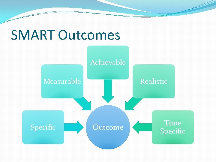 SMART Outcomes Achievable Measurable Specific Realistic Outcome Time Specific 